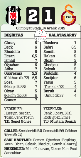 Beşiktaş, Fenerbahçe'den sonra Galatasaray'ı da devirdi
